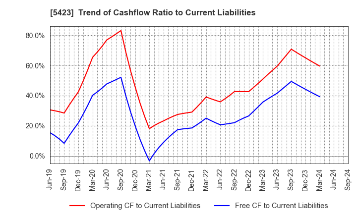 5423 TOKYO STEEL MANUFACTURING CO., LTD.: Trend of Cashflow Ratio to Current Liabilities