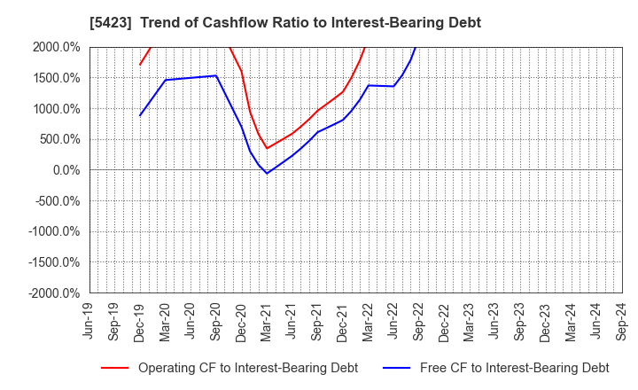 5423 TOKYO STEEL MANUFACTURING CO., LTD.: Trend of Cashflow Ratio to Interest-Bearing Debt