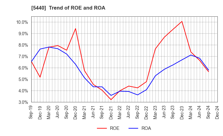 5440 KYOEI STEEL LTD.: Trend of ROE and ROA