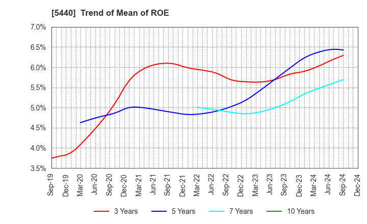 5440 KYOEI STEEL LTD.: Trend of Mean of ROE