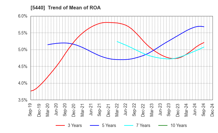 5440 KYOEI STEEL LTD.: Trend of Mean of ROA