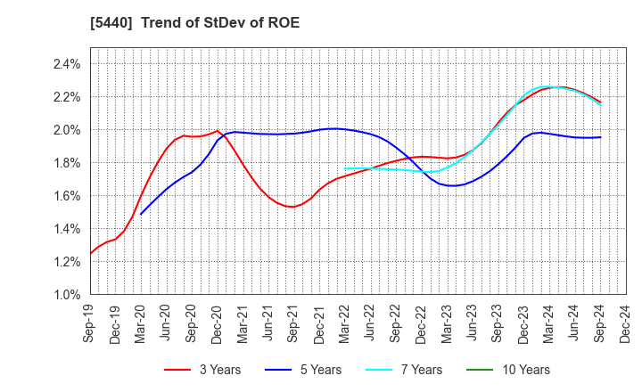 5440 KYOEI STEEL LTD.: Trend of StDev of ROE