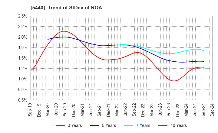 5440 KYOEI STEEL LTD.: Trend of StDev of ROA