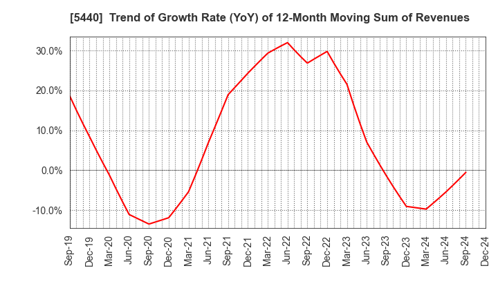 5440 KYOEI STEEL LTD.: Trend of Growth Rate (YoY) of 12-Month Moving Sum of Revenues