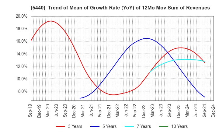 5440 KYOEI STEEL LTD.: Trend of Mean of Growth Rate (YoY) of 12Mo Mov Sum of Revenues