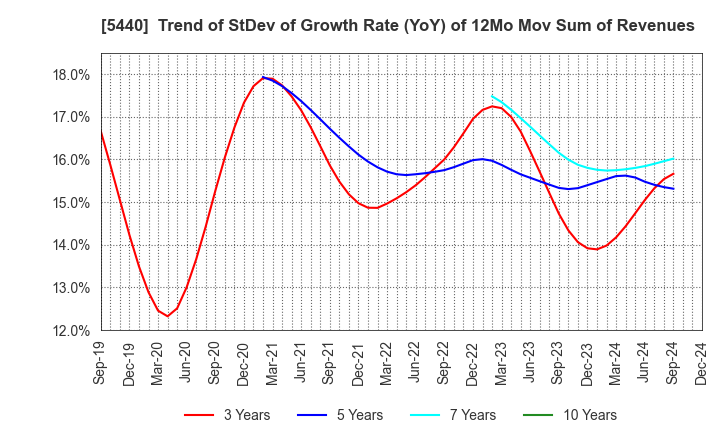 5440 KYOEI STEEL LTD.: Trend of StDev of Growth Rate (YoY) of 12Mo Mov Sum of Revenues