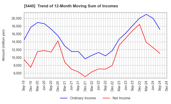 5440 KYOEI STEEL LTD.: Trend of 12-Month Moving Sum of Incomes