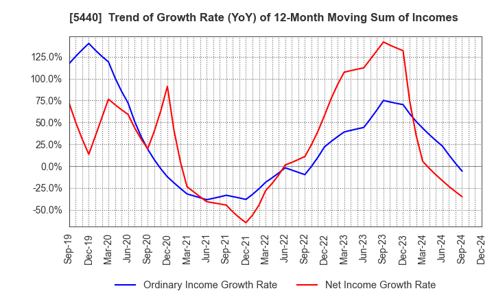 5440 KYOEI STEEL LTD.: Trend of Growth Rate (YoY) of 12-Month Moving Sum of Incomes