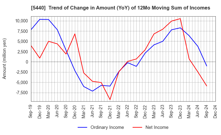 5440 KYOEI STEEL LTD.: Trend of Change in Amount (YoY) of 12Mo Moving Sum of Incomes