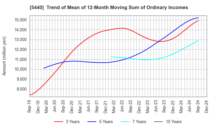 5440 KYOEI STEEL LTD.: Trend of Mean of 12-Month Moving Sum of Ordinary Incomes