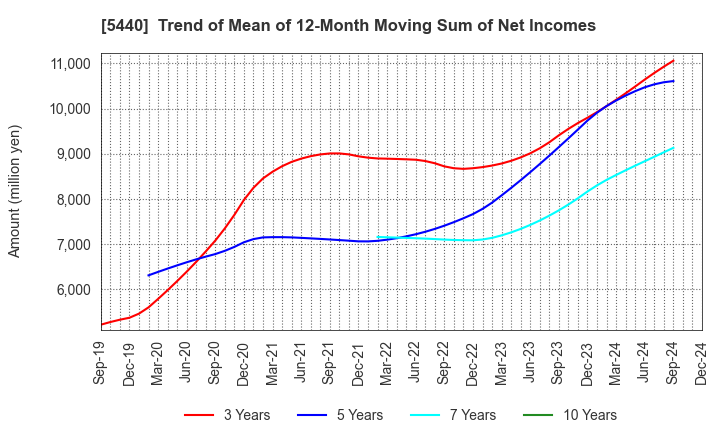 5440 KYOEI STEEL LTD.: Trend of Mean of 12-Month Moving Sum of Net Incomes