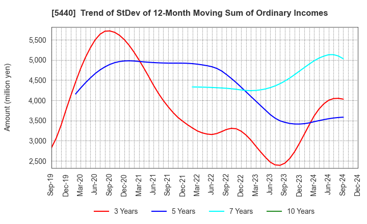 5440 KYOEI STEEL LTD.: Trend of StDev of 12-Month Moving Sum of Ordinary Incomes