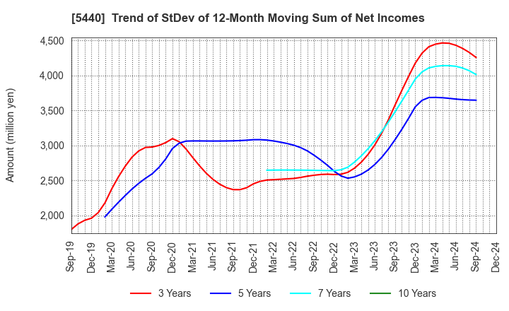 5440 KYOEI STEEL LTD.: Trend of StDev of 12-Month Moving Sum of Net Incomes