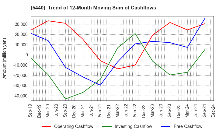 5440 KYOEI STEEL LTD.: Trend of 12-Month Moving Sum of Cashflows