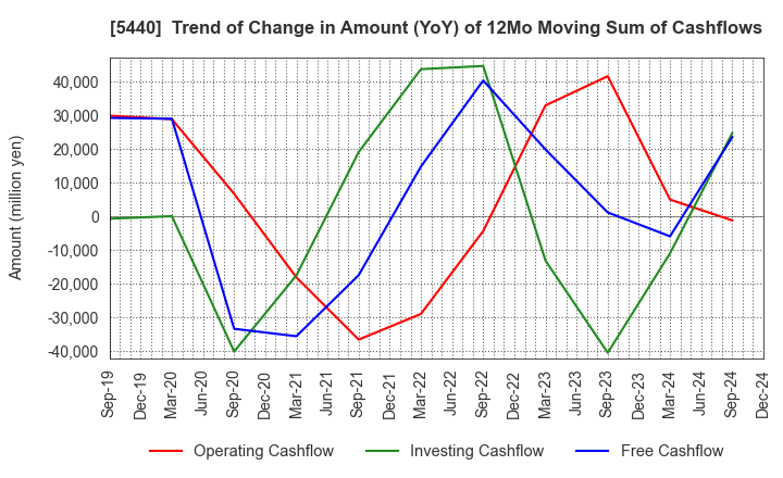 5440 KYOEI STEEL LTD.: Trend of Change in Amount (YoY) of 12Mo Moving Sum of Cashflows