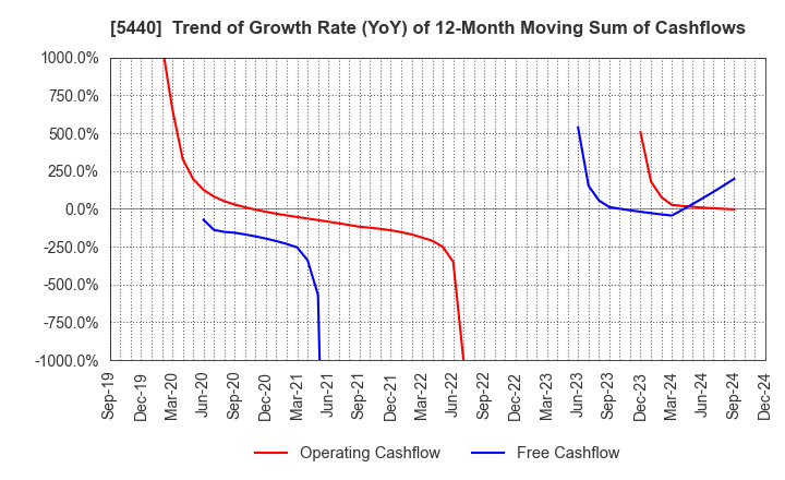 5440 KYOEI STEEL LTD.: Trend of Growth Rate (YoY) of 12-Month Moving Sum of Cashflows