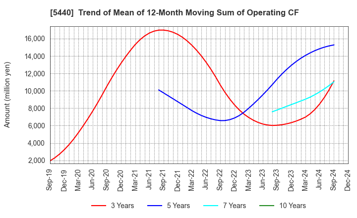 5440 KYOEI STEEL LTD.: Trend of Mean of 12-Month Moving Sum of Operating CF