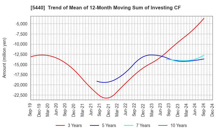 5440 KYOEI STEEL LTD.: Trend of Mean of 12-Month Moving Sum of Investing CF