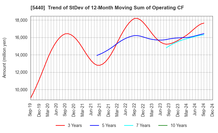 5440 KYOEI STEEL LTD.: Trend of StDev of 12-Month Moving Sum of Operating CF