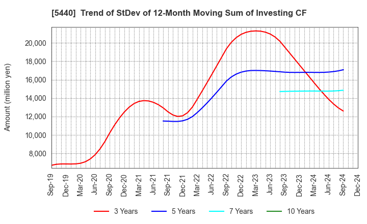 5440 KYOEI STEEL LTD.: Trend of StDev of 12-Month Moving Sum of Investing CF