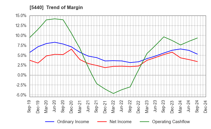 5440 KYOEI STEEL LTD.: Trend of Margin