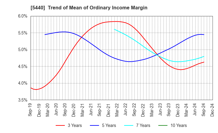 5440 KYOEI STEEL LTD.: Trend of Mean of Ordinary Income Margin