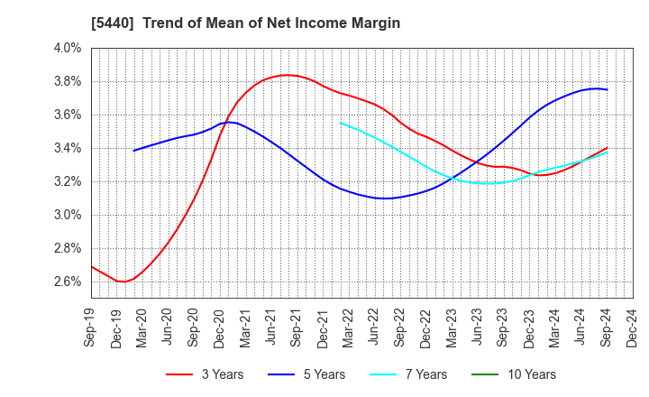 5440 KYOEI STEEL LTD.: Trend of Mean of Net Income Margin