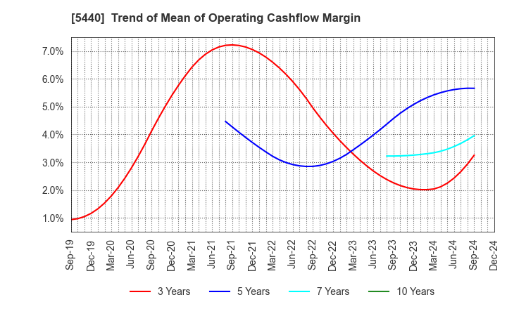 5440 KYOEI STEEL LTD.: Trend of Mean of Operating Cashflow Margin