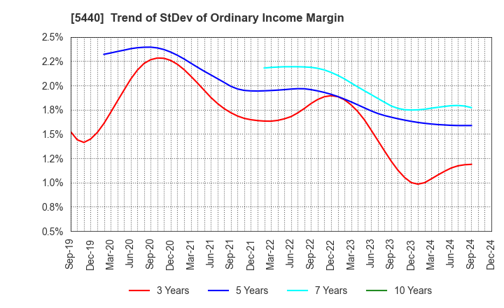 5440 KYOEI STEEL LTD.: Trend of StDev of Ordinary Income Margin