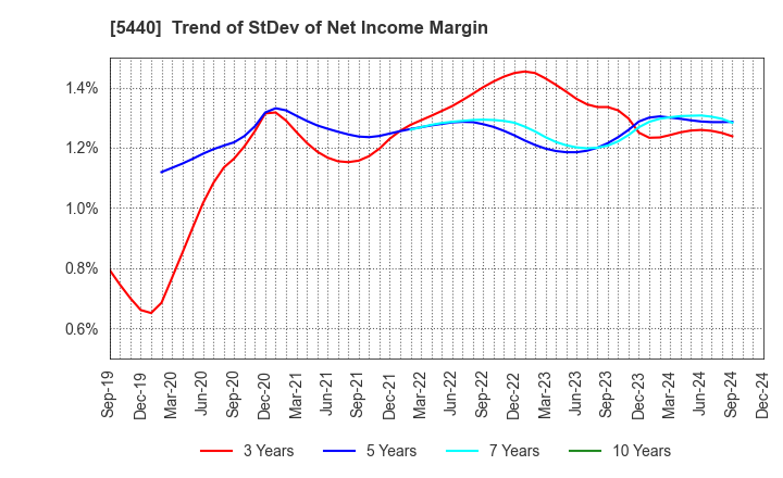 5440 KYOEI STEEL LTD.: Trend of StDev of Net Income Margin