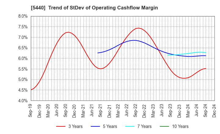 5440 KYOEI STEEL LTD.: Trend of StDev of Operating Cashflow Margin