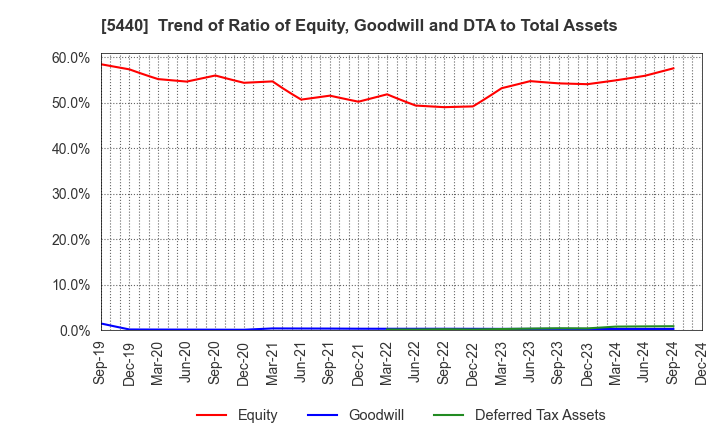 5440 KYOEI STEEL LTD.: Trend of Ratio of Equity, Goodwill and DTA to Total Assets