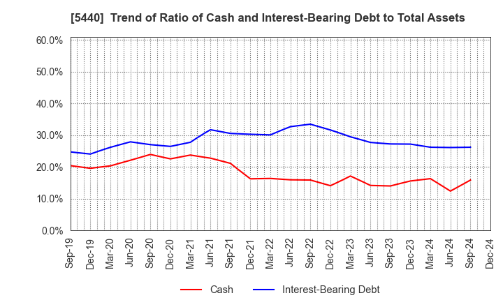 5440 KYOEI STEEL LTD.: Trend of Ratio of Cash and Interest-Bearing Debt to Total Assets