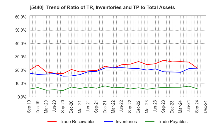 5440 KYOEI STEEL LTD.: Trend of Ratio of TR, Inventories and TP to Total Assets