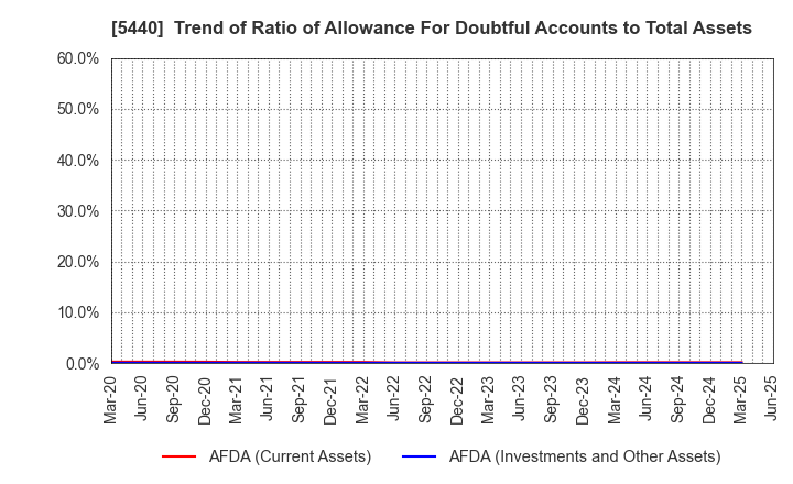 5440 KYOEI STEEL LTD.: Trend of Ratio of Allowance For Doubtful Accounts to Total Assets