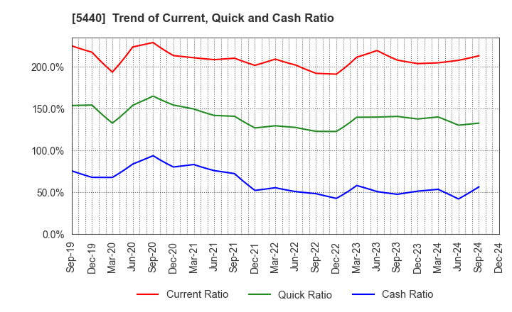 5440 KYOEI STEEL LTD.: Trend of Current, Quick and Cash Ratio