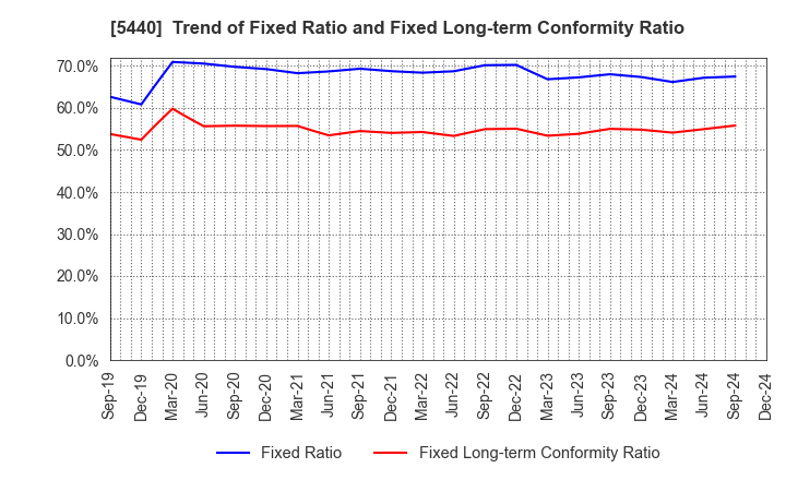 5440 KYOEI STEEL LTD.: Trend of Fixed Ratio and Fixed Long-term Conformity Ratio