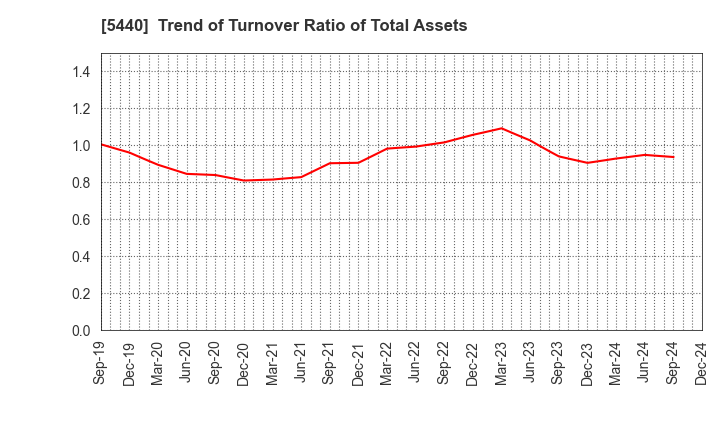 5440 KYOEI STEEL LTD.: Trend of Turnover Ratio of Total Assets