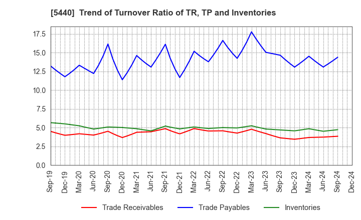 5440 KYOEI STEEL LTD.: Trend of Turnover Ratio of TR, TP and Inventories