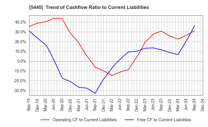 5440 KYOEI STEEL LTD.: Trend of Cashflow Ratio to Current Liabilities