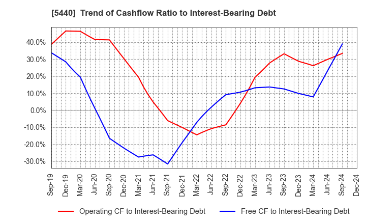 5440 KYOEI STEEL LTD.: Trend of Cashflow Ratio to Interest-Bearing Debt