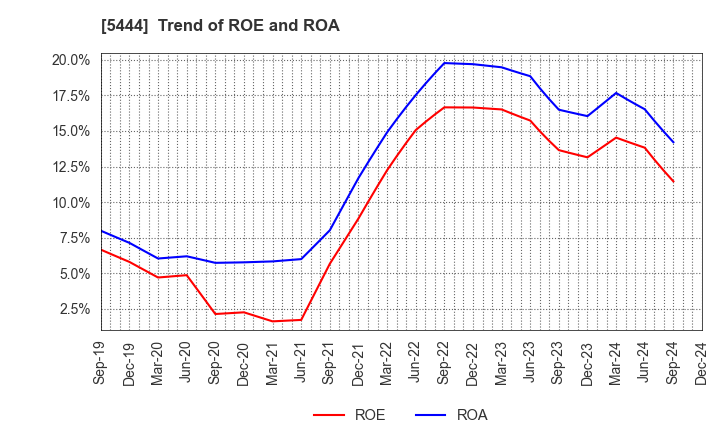 5444 YAMATO KOGYO CO.,LTD.: Trend of ROE and ROA