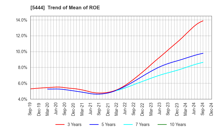 5444 YAMATO KOGYO CO.,LTD.: Trend of Mean of ROE