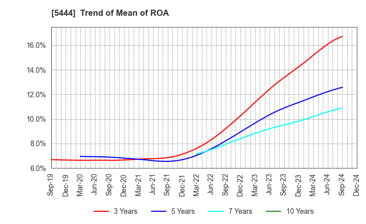 5444 YAMATO KOGYO CO.,LTD.: Trend of Mean of ROA