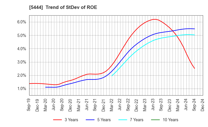 5444 YAMATO KOGYO CO.,LTD.: Trend of StDev of ROE