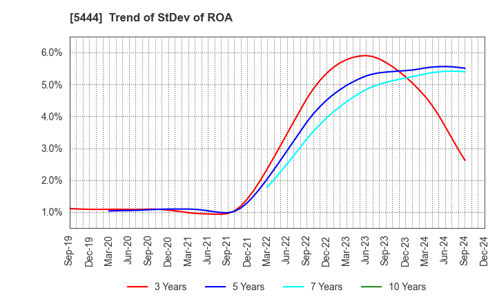 5444 YAMATO KOGYO CO.,LTD.: Trend of StDev of ROA