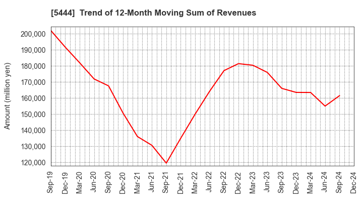 5444 YAMATO KOGYO CO.,LTD.: Trend of 12-Month Moving Sum of Revenues