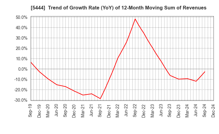 5444 YAMATO KOGYO CO.,LTD.: Trend of Growth Rate (YoY) of 12-Month Moving Sum of Revenues