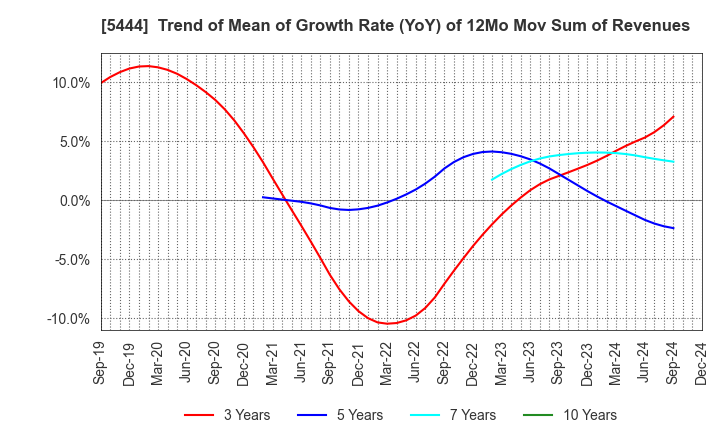 5444 YAMATO KOGYO CO.,LTD.: Trend of Mean of Growth Rate (YoY) of 12Mo Mov Sum of Revenues