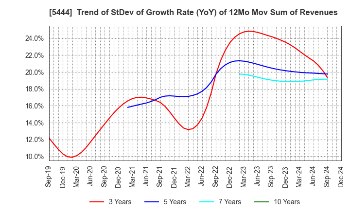 5444 YAMATO KOGYO CO.,LTD.: Trend of StDev of Growth Rate (YoY) of 12Mo Mov Sum of Revenues